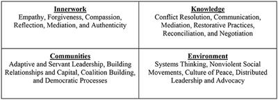 Cultivating a Professional Culture of Peace and Inclusion: Conceptualizing Practical Applications of Peace Leadership in Schools